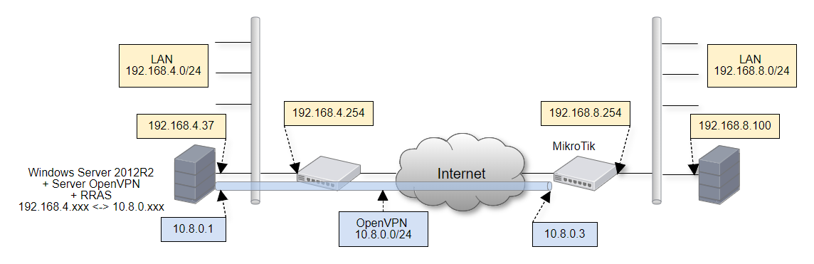 192.168 0.254 вход. OPENVPN схема сети. OPENVPN подключение. OPENVPN шлюз. Клиент OPENVPN.