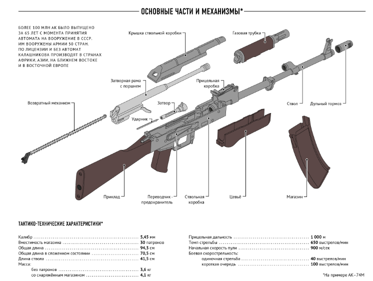 Схема разбора автомата калашникова
