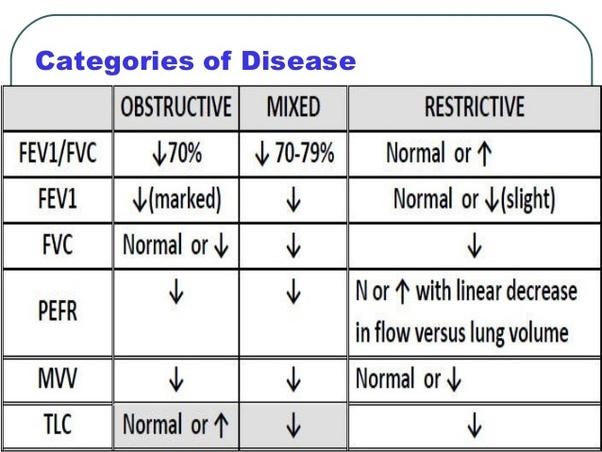 Respiratory - Restrictive / Obstructive Lung Diseases (*PFTs obstructive…