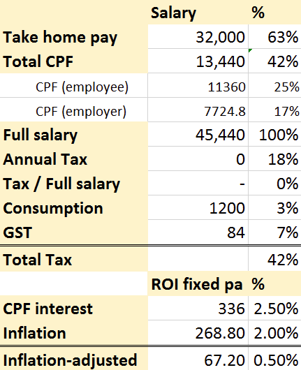 cpf-is-actually-37-tax-but-why-people-say-singapore-got-low-tax