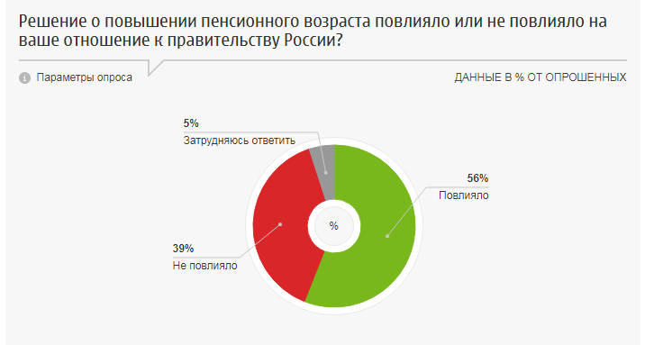 Результаты опроса граждан. Социальные опросы о повышении пенсионного возраста. Опрос вакцинация. Опрос про прививки. Статистика по повышению пенсионного возраста.