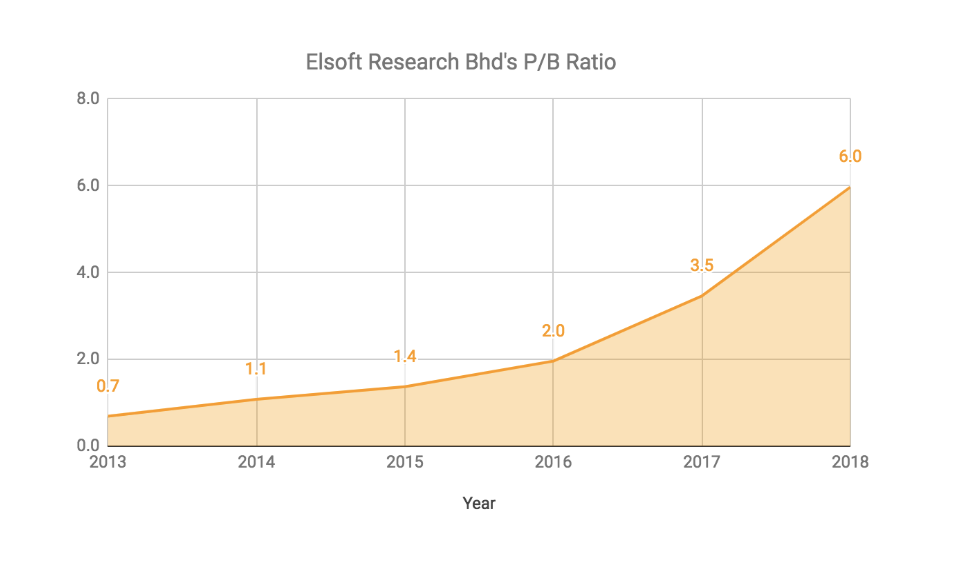 Price elsoft share {SWC}——ELSOFT, W