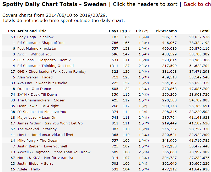 Sweden Charts