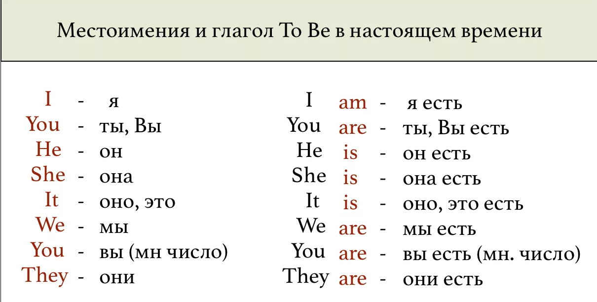 Ешь какая форма. Глагол to be с местоимениями. Местоимения в английском языке с глаголом to be. Глаголы и местоимения в английском языке. Местоимения с глаголом to be в английском языке таблица.