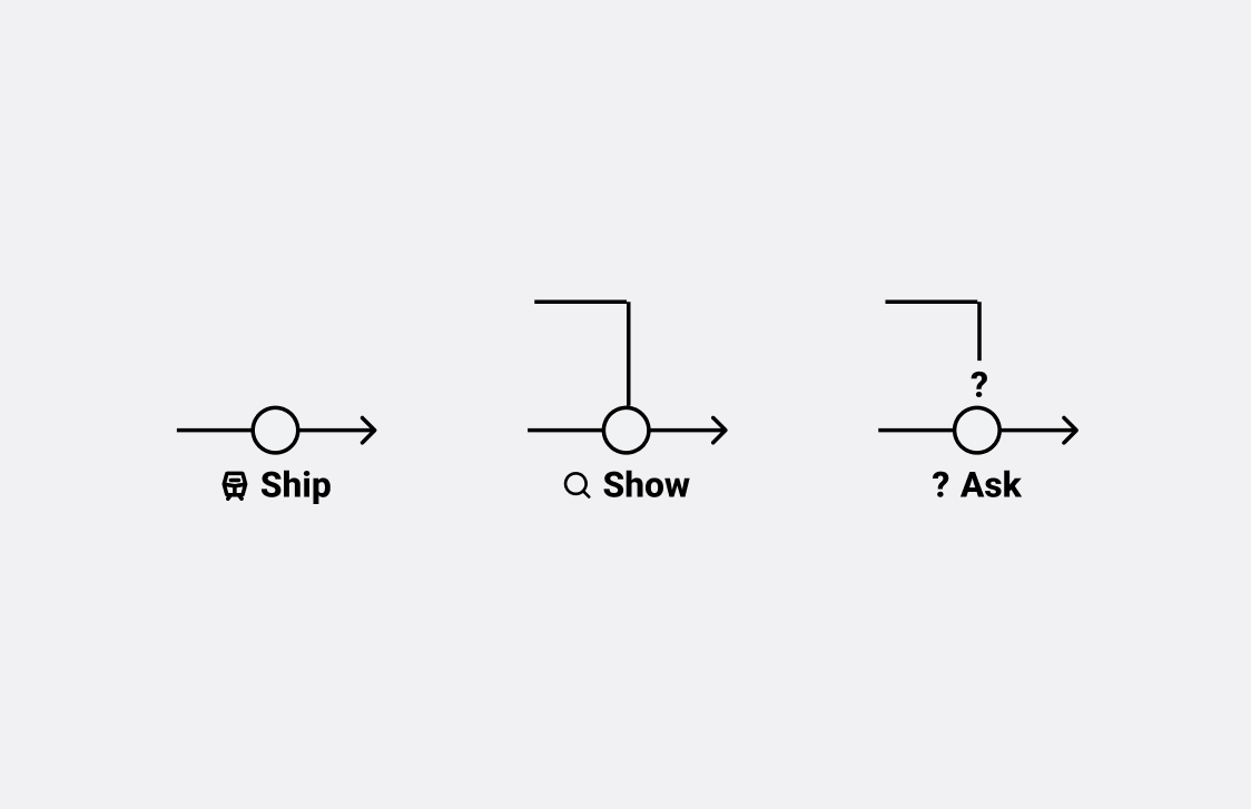 ship, show, ask