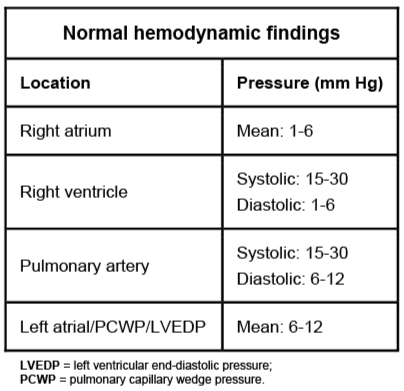 Cardiology - Physiology / Anatomy (Normal Heart Chamber Pressures…